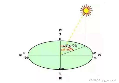 日落方位|日出日落时间计算工具,计算日落日出时间以及月亮和太阳的方位